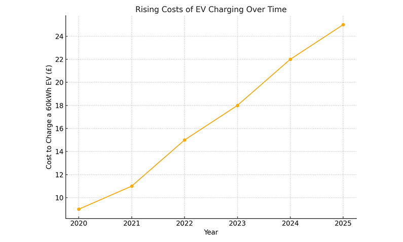 Rising Cost of EV Charging Over Time