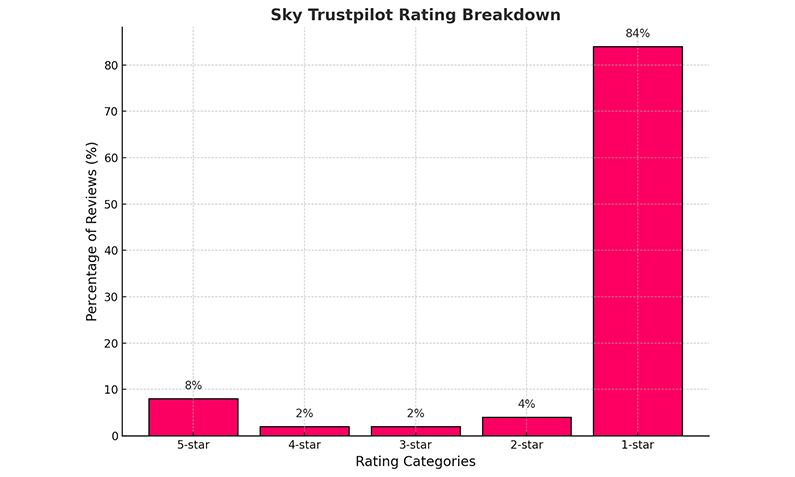 Sky Trustpilot Rating Breakdown