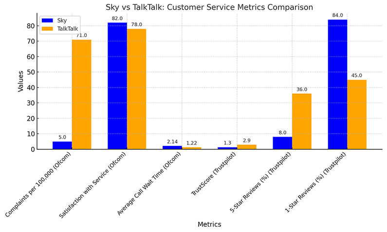 Sky vs. Talktalk Customer Service Metrics Comparison