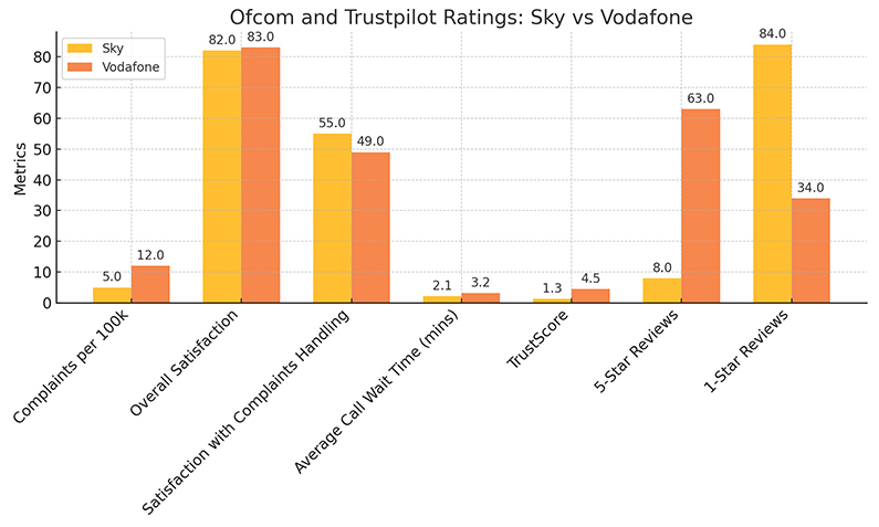 Sky Vs Vodafone: Ofcom and Trustpilot Ratings