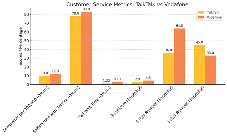 Talktalk vs. Vodafone Customer Service Matrix