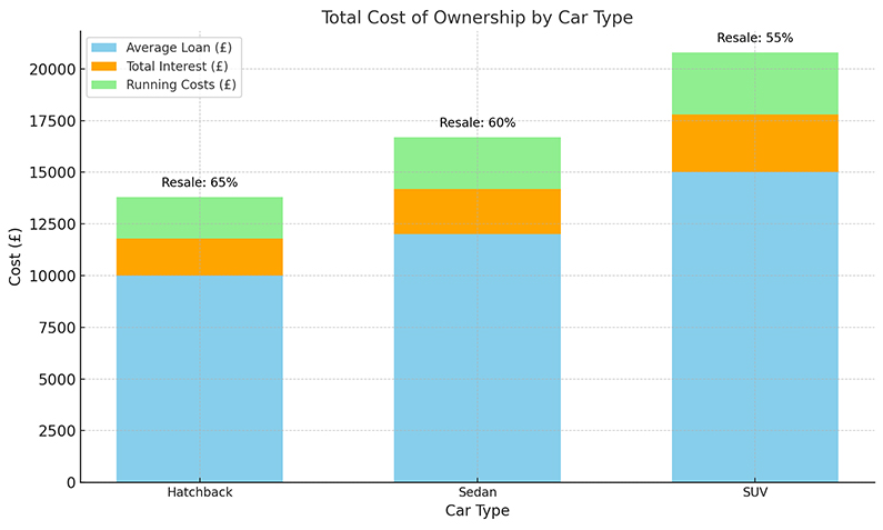 Total Costs of Ownership by Car Type