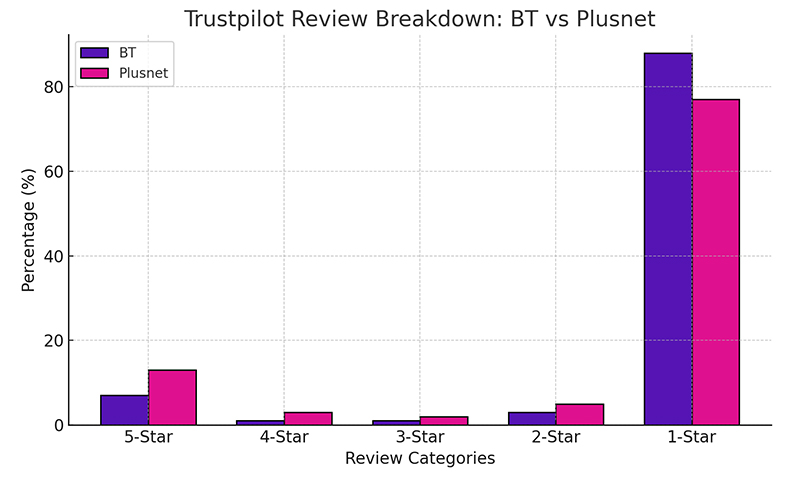 Trustpilot Review Breakdown BT vs. Plusnet