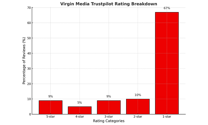 Virgin Media Trustpilot Rating Breakdown