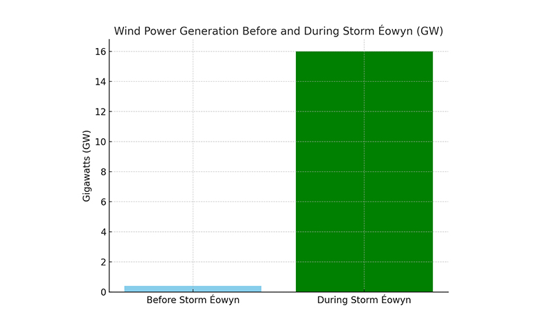 Wind Power Generation Before And During Storm Éowyn