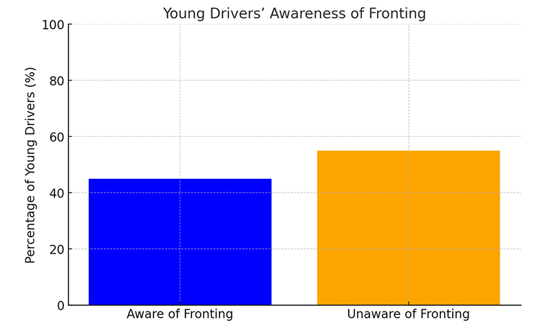 Young Drivers Awareness of Fronting