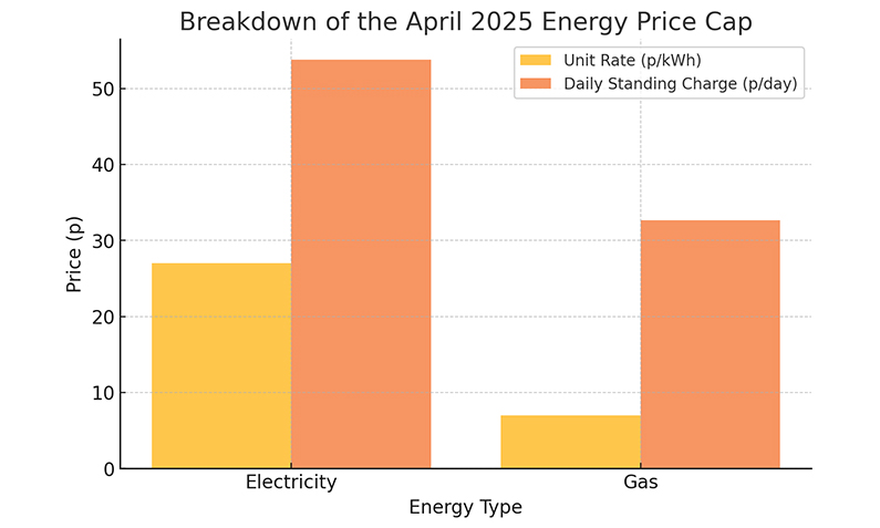 Breakdown of the April 2025 Energy Price Cap