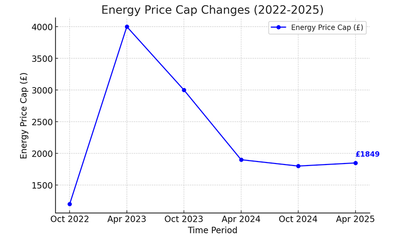 Energy Price Cap Changes (2022-2025)