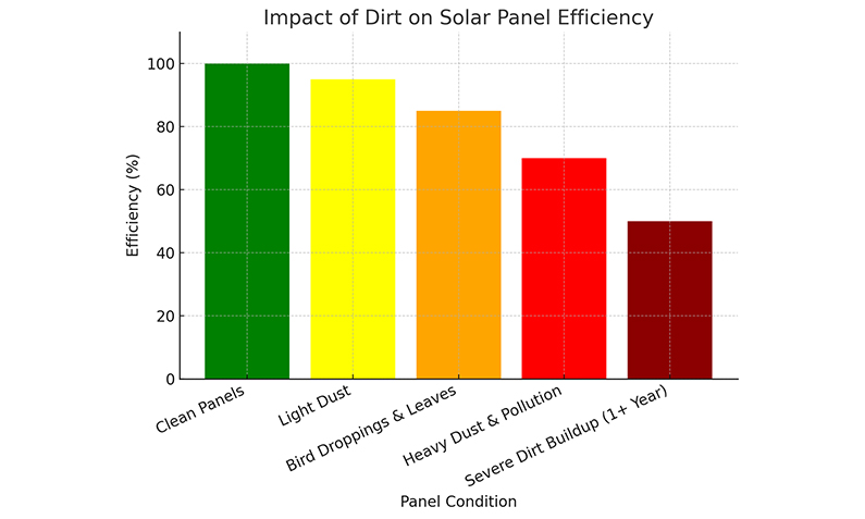 Impact of Dirt on Solar Panel Efficiency