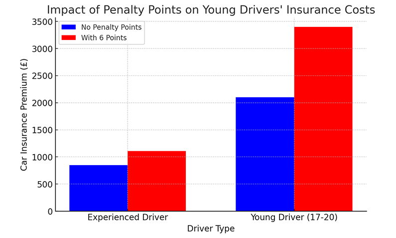 Impact of Penalty Points on Young Drivers Insurance Costs