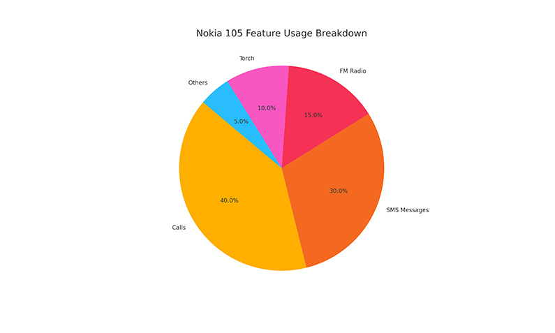 Nokia 105 Feature Usage Breakdown