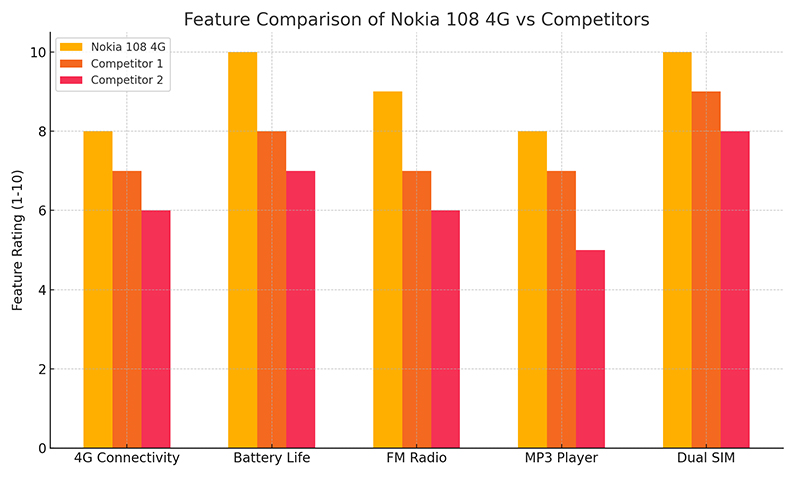 Nokia 108 4G vs. Compitiors Feature Comparison