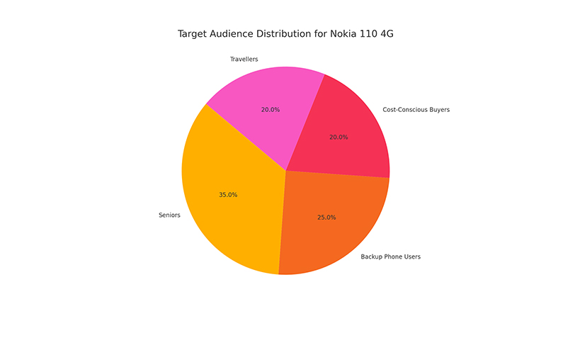 Target Audience Distribution for Nokia 110 4G