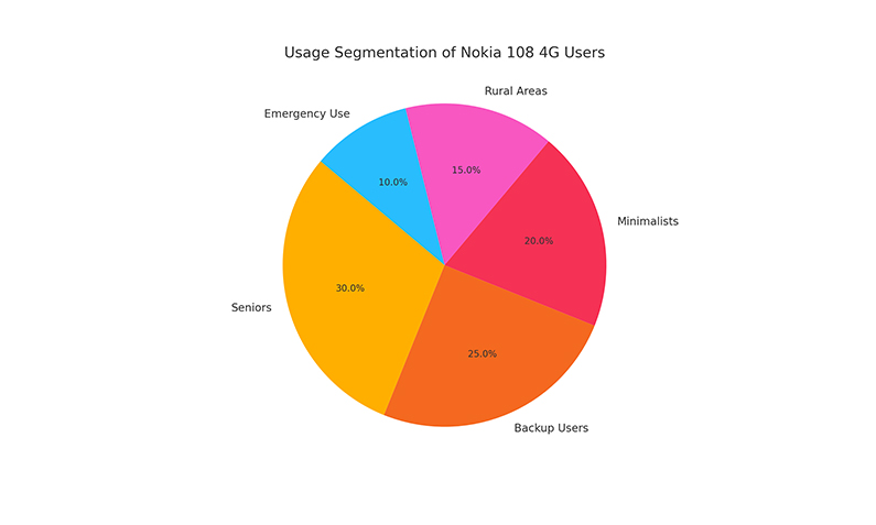 Usage Segmentation of Nokia 108 4G Users