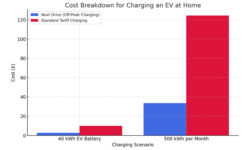 Cost Breakdown for Charging An EV at Home