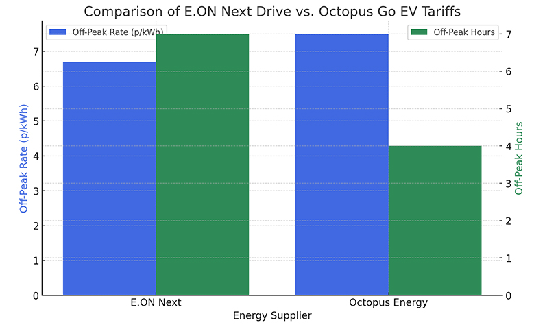 E.ON Next Drive vs. Octopus EV Tariffs