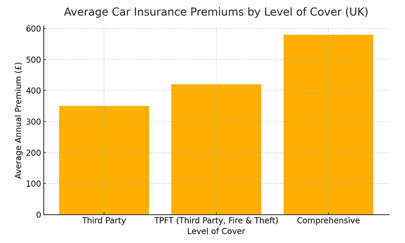 Average Car Insurance Premium by Level of Cover