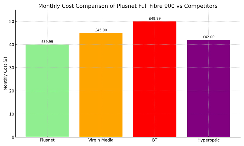 Monthly Cost Comparison of Plusnet Full Fibre 900