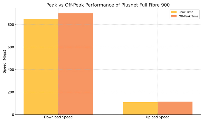 Peak vs. Off-peak Performance of Plusnet Full Fibre 900